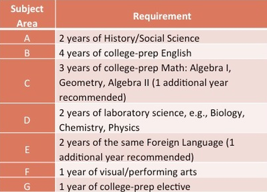 Ag requirements high school